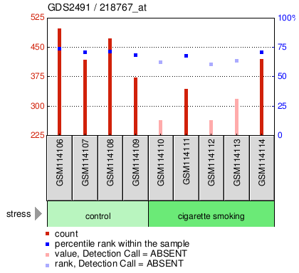 Gene Expression Profile