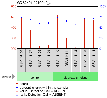 Gene Expression Profile