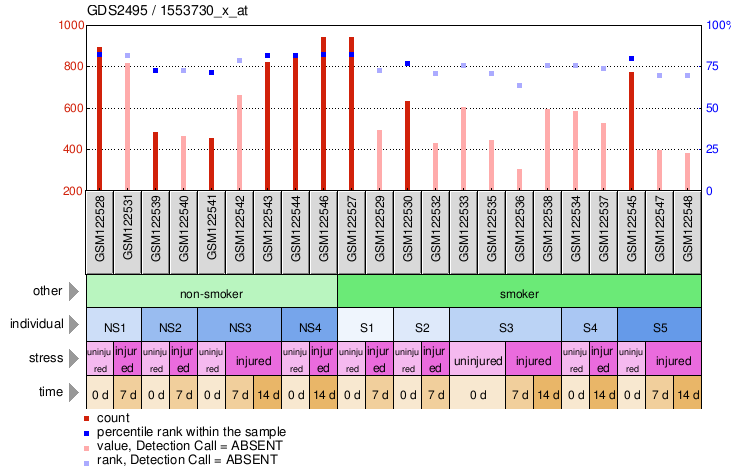 Gene Expression Profile