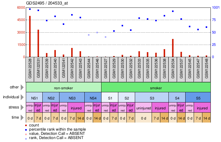 Gene Expression Profile