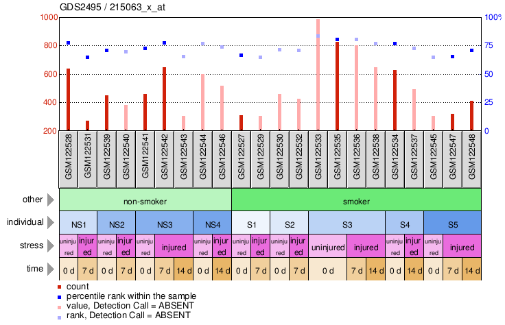 Gene Expression Profile