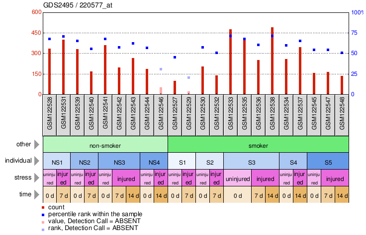 Gene Expression Profile