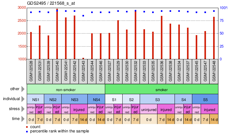 Gene Expression Profile