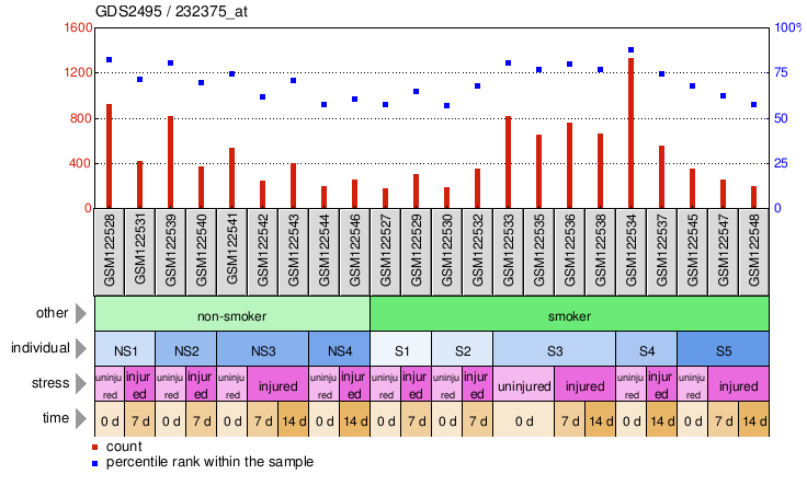 Gene Expression Profile