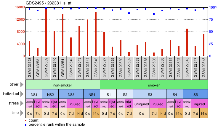 Gene Expression Profile