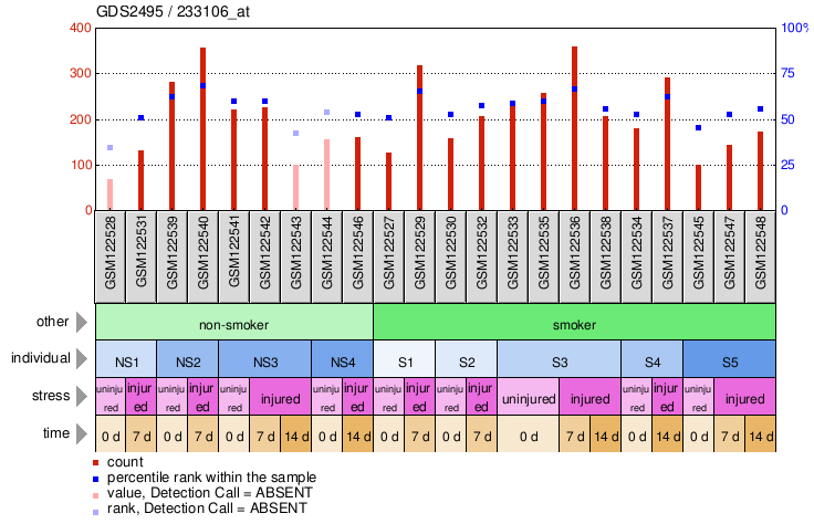 Gene Expression Profile