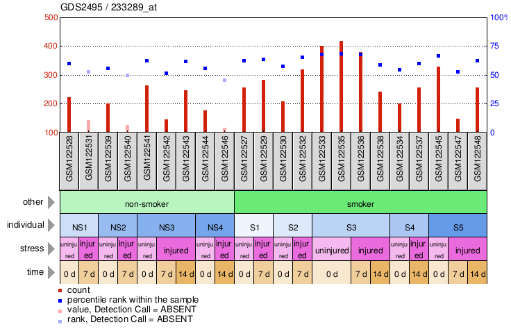 Gene Expression Profile