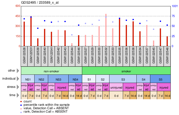 Gene Expression Profile