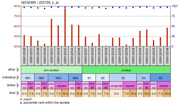 Gene Expression Profile