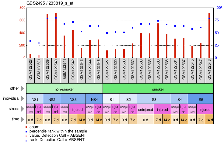 Gene Expression Profile