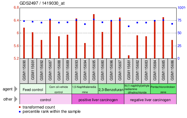 Gene Expression Profile