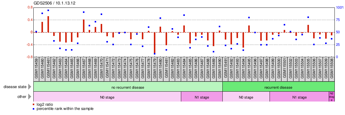 Gene Expression Profile