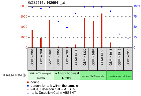 Gene Expression Profile