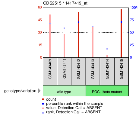 Gene Expression Profile