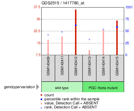 Gene Expression Profile