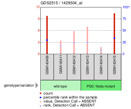 Gene Expression Profile