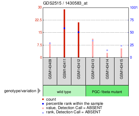 Gene Expression Profile