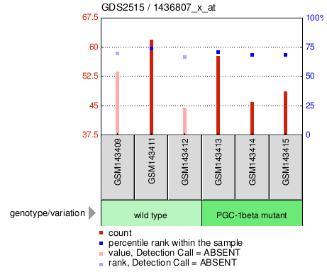 Gene Expression Profile