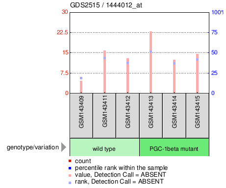 Gene Expression Profile