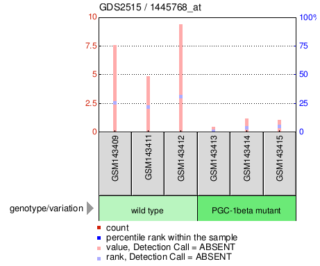 Gene Expression Profile