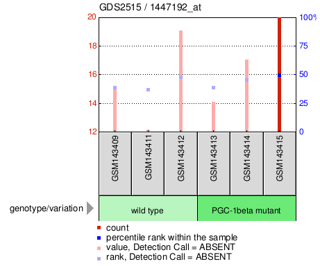 Gene Expression Profile