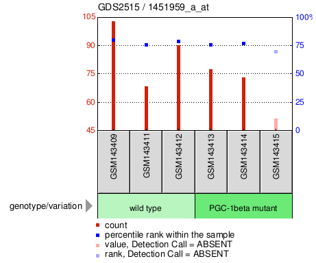 Gene Expression Profile