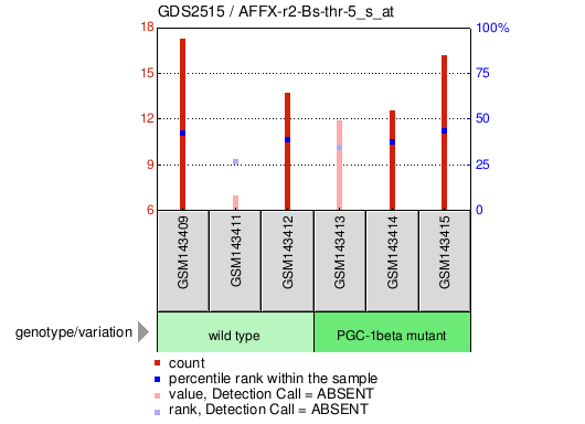 Gene Expression Profile