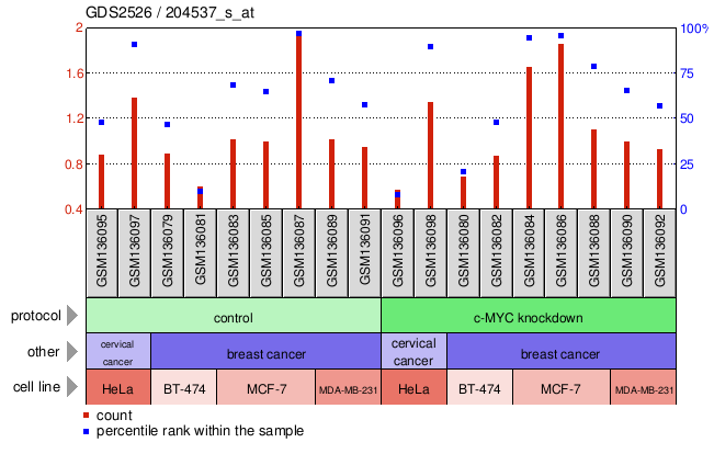 Gene Expression Profile