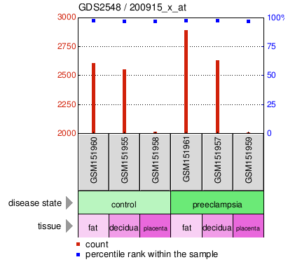 Gene Expression Profile