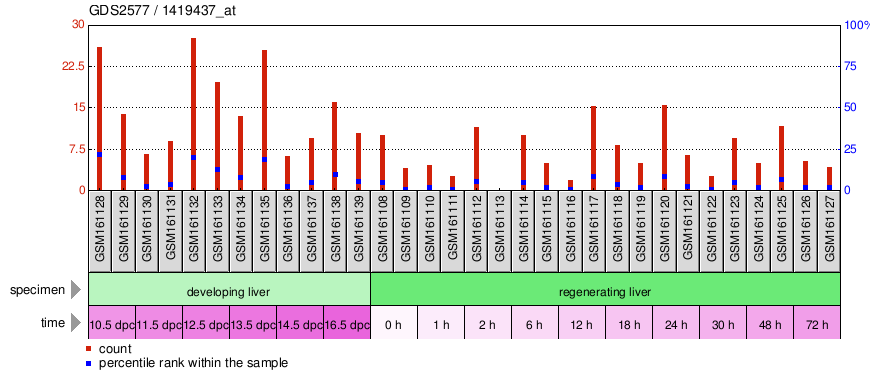 Gene Expression Profile