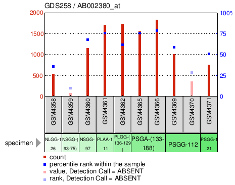 Gene Expression Profile