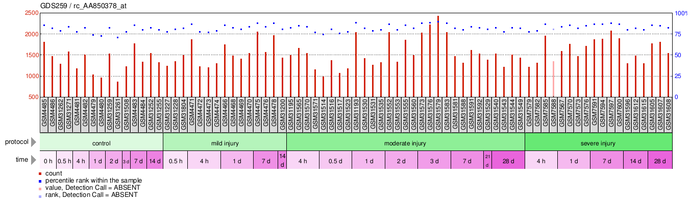 Gene Expression Profile