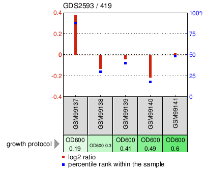 Gene Expression Profile