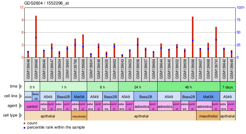 Gene Expression Profile