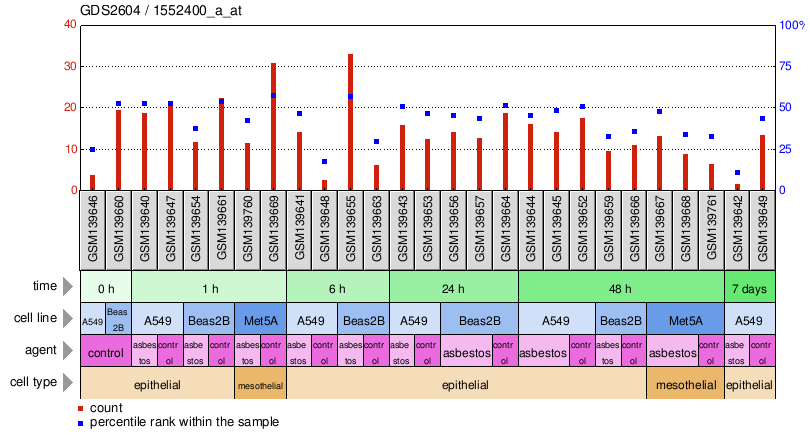 Gene Expression Profile