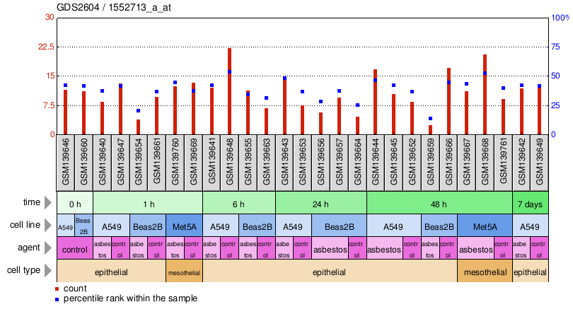 Gene Expression Profile