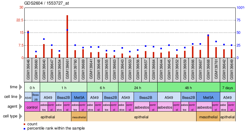 Gene Expression Profile