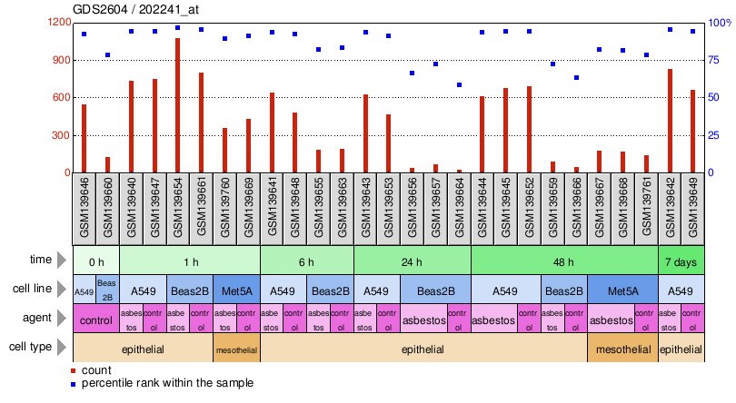 Gene Expression Profile