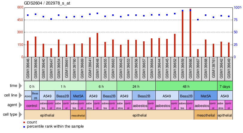 Gene Expression Profile