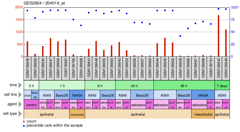 Gene Expression Profile