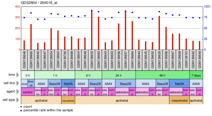 Gene Expression Profile