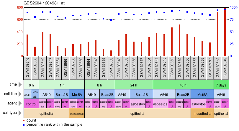 Gene Expression Profile