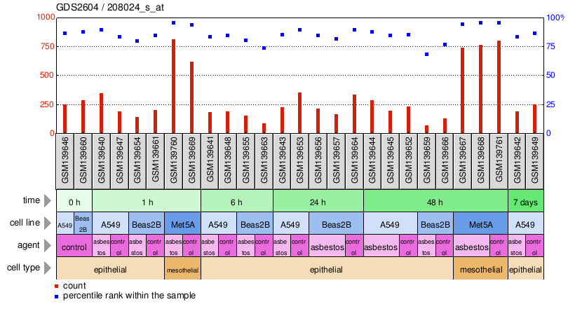 Gene Expression Profile