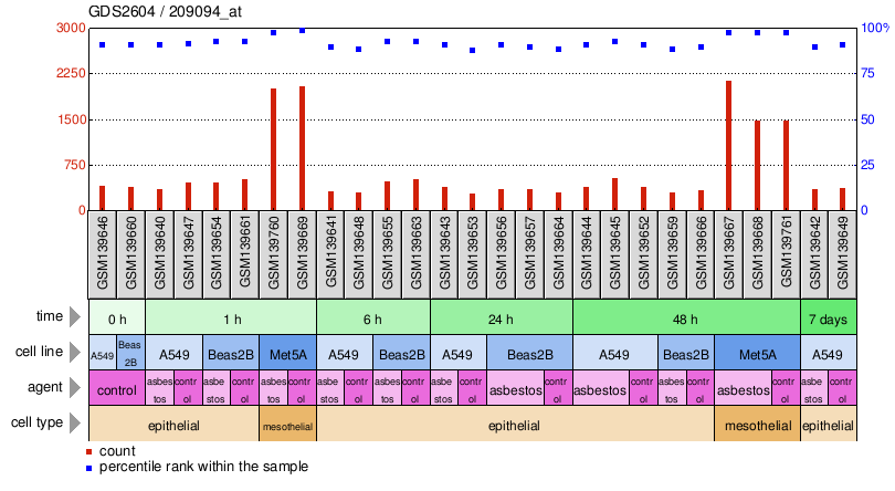 Gene Expression Profile