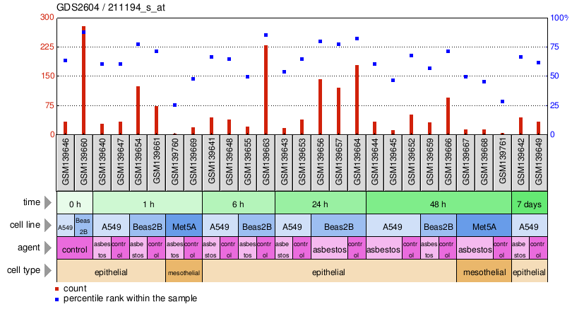 Gene Expression Profile