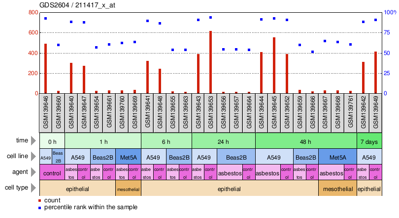 Gene Expression Profile