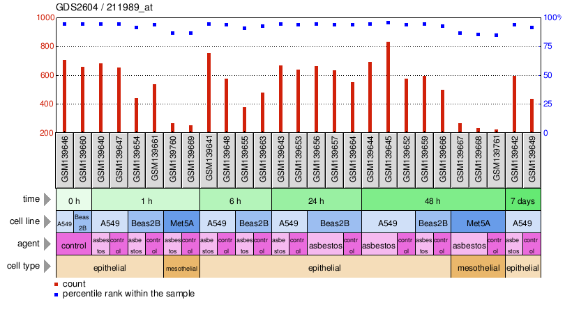 Gene Expression Profile