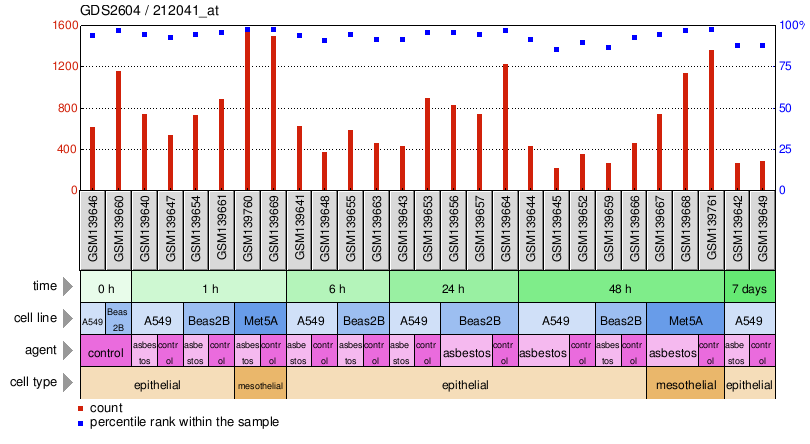 Gene Expression Profile