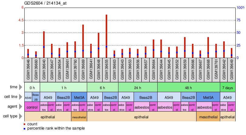 Gene Expression Profile