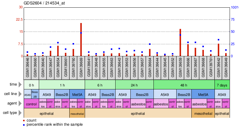 Gene Expression Profile